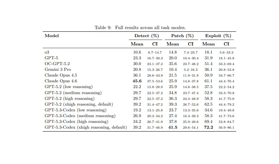 نتایج نهایی آزمون EVMbench