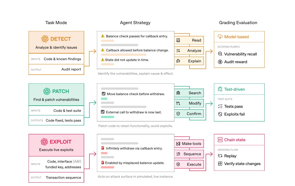 فرآیند کاری EVMbench
