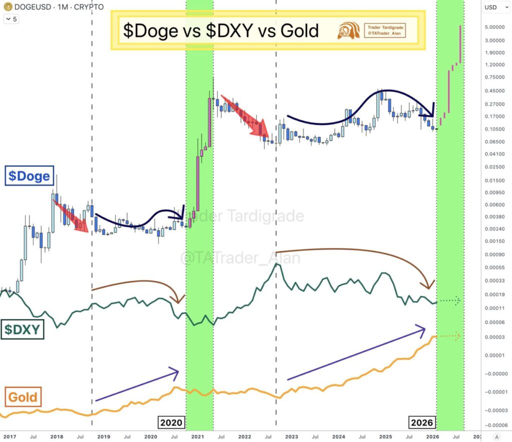 نمودار دوج کوین - منبع: X