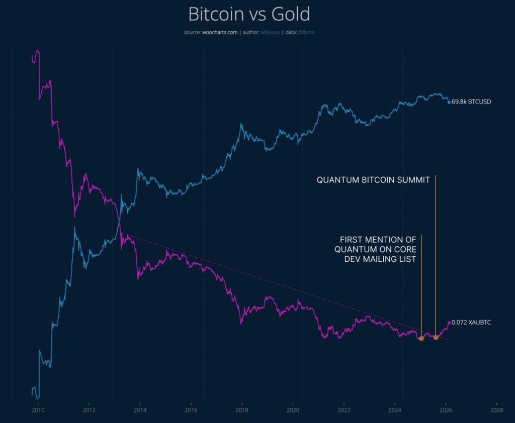 نسبت بیت کوین و طلا - منبع: Willy Woo/X