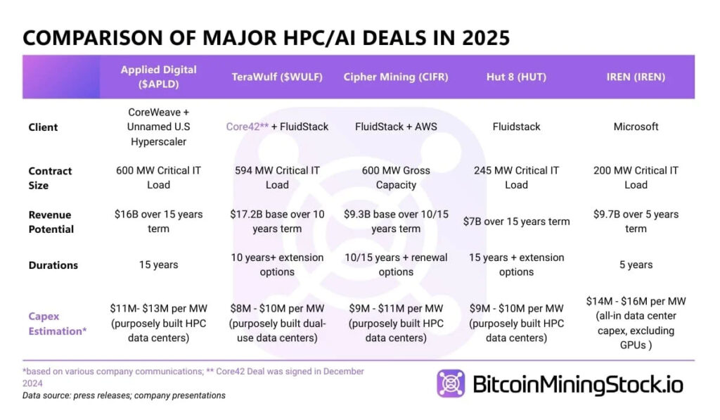 مقایسه قرارداد شرکتهای ماینینگ در حوزه HPC/AI