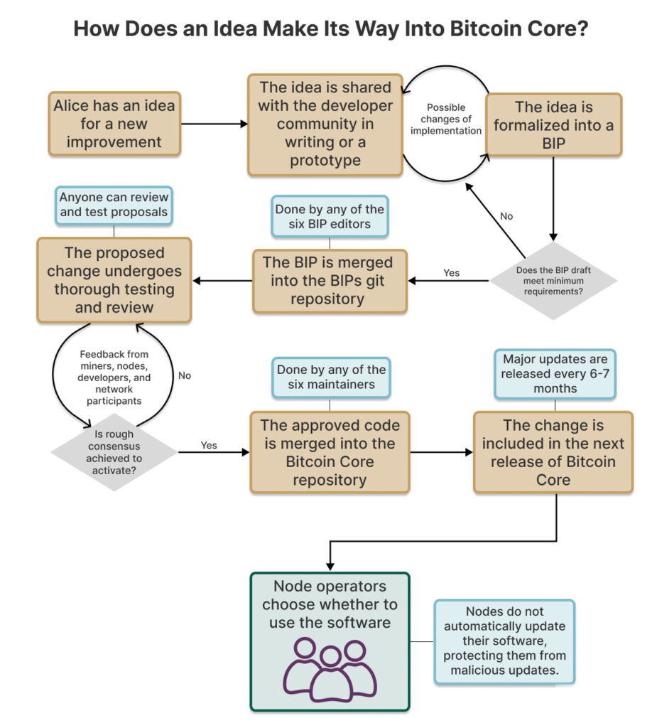 کدهای جدید چطور به نرم افزار بیت کوین اضافه میشوند