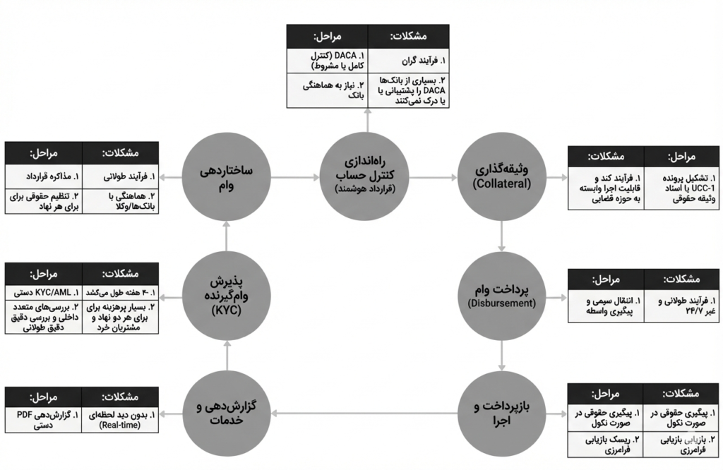 مشکلات وامدهی سنتی