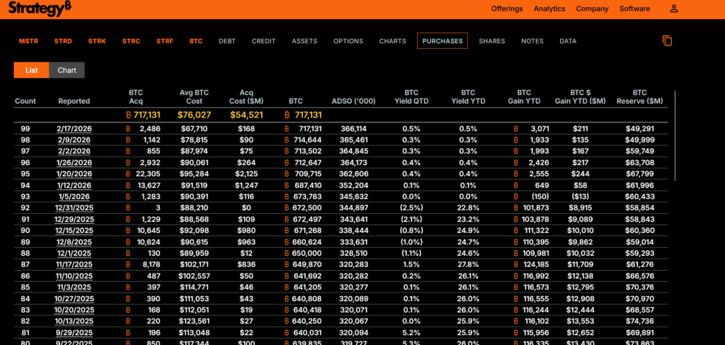 لیست خریدهای بیت کوین شرکت مایکرواستراتژی