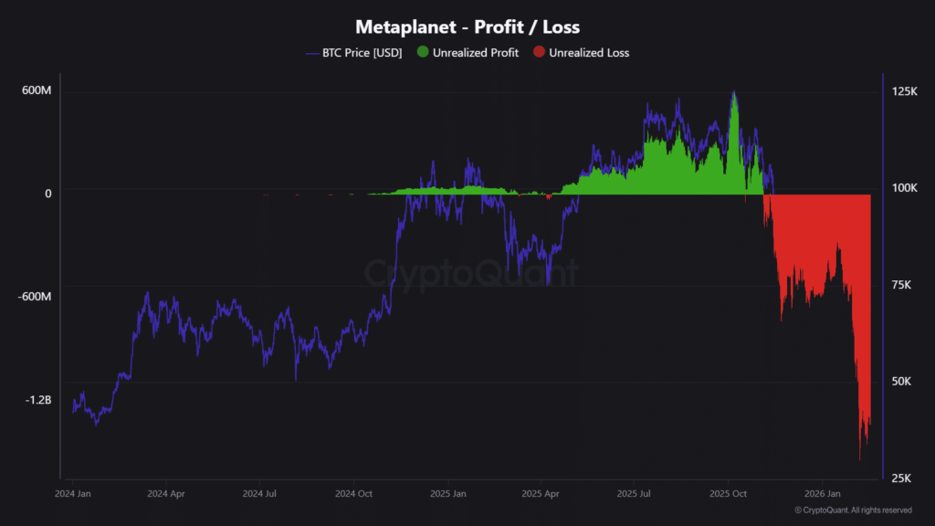 نمودار سود و ضرر محققنشده متاپلنت بر اساس تغییرات قیمت بیت کوین