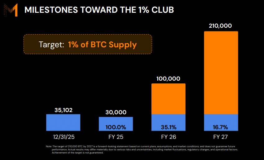 مسیر متاپلنت برای تصاحب یک درصد از کل عرضه بیت کوین