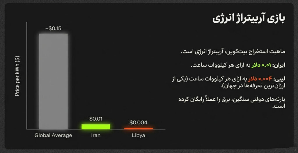استخراج بیت کوین با برق ارزان