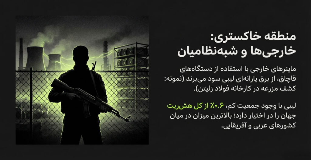 استخراج در لیبی با برق یارانه ای