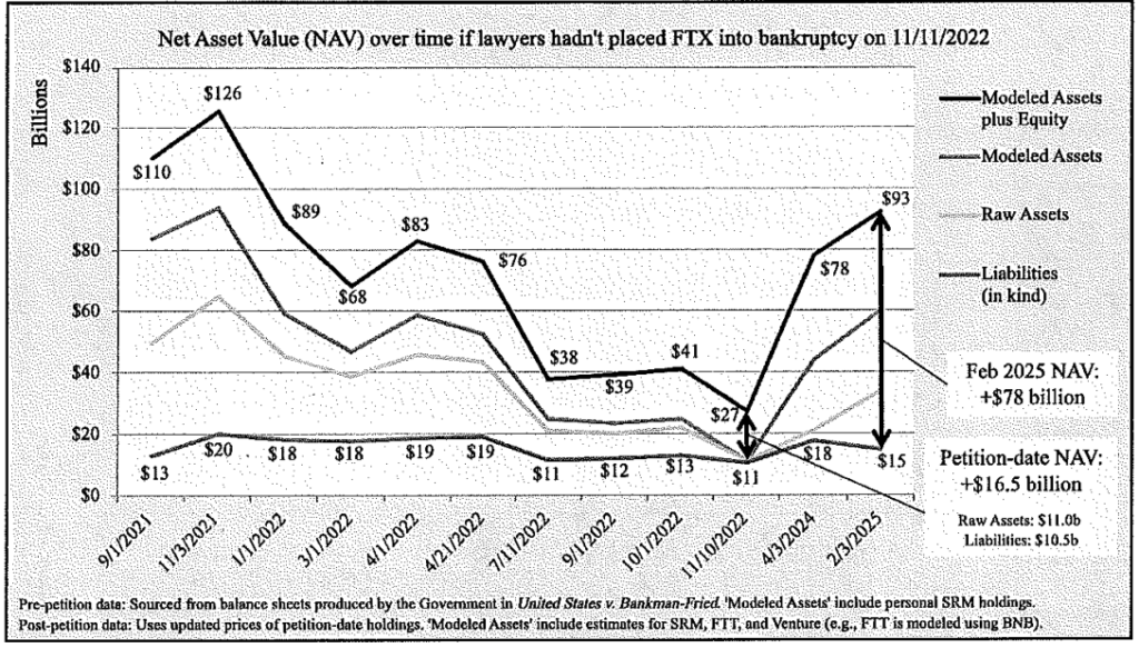ارزش داراییهای FTX اگر شرکت به ورشکستگی سپرده نمیشد.