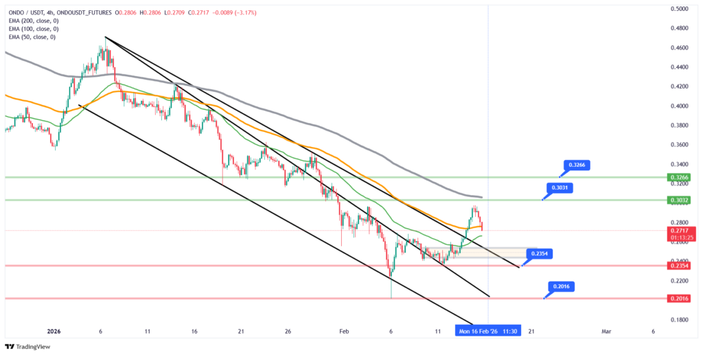 نمودار ۴ ساعته تحلیل تکنیکال اوندو فایننس نمودار ۴ ساعته تحلیل تکنیکال اوندو فایننس