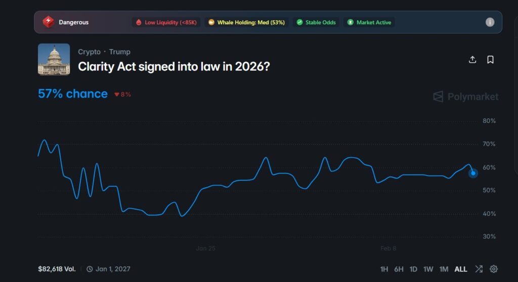 شانس ۵۷ درصدی تصویب لایحه Clarity Act در سال ۲۰۲۶