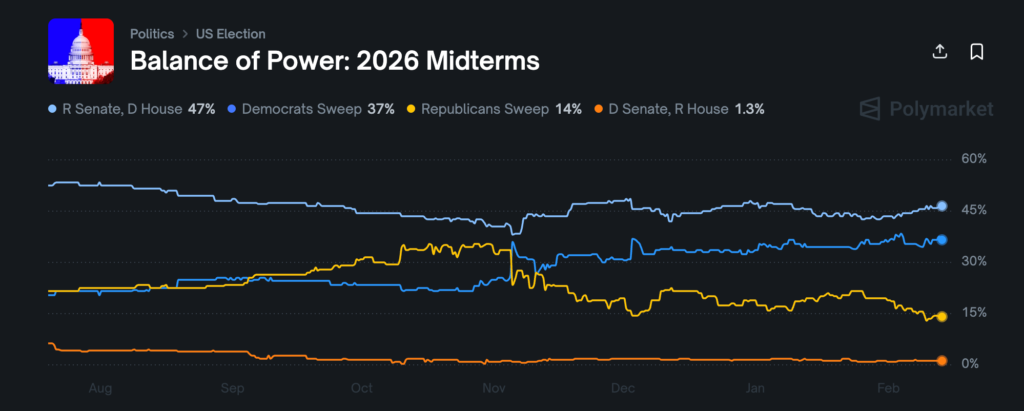 احتمال انتخابات میاندورهای آمریکا ۲۰۲۶
