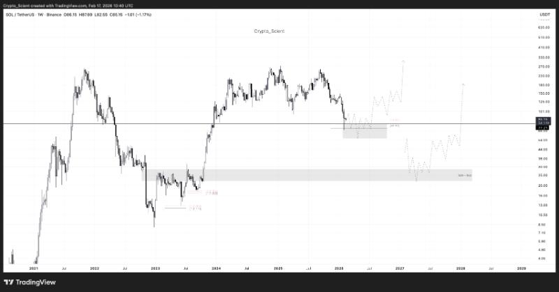 تحلیل تکنیکال هفتگی سولانا