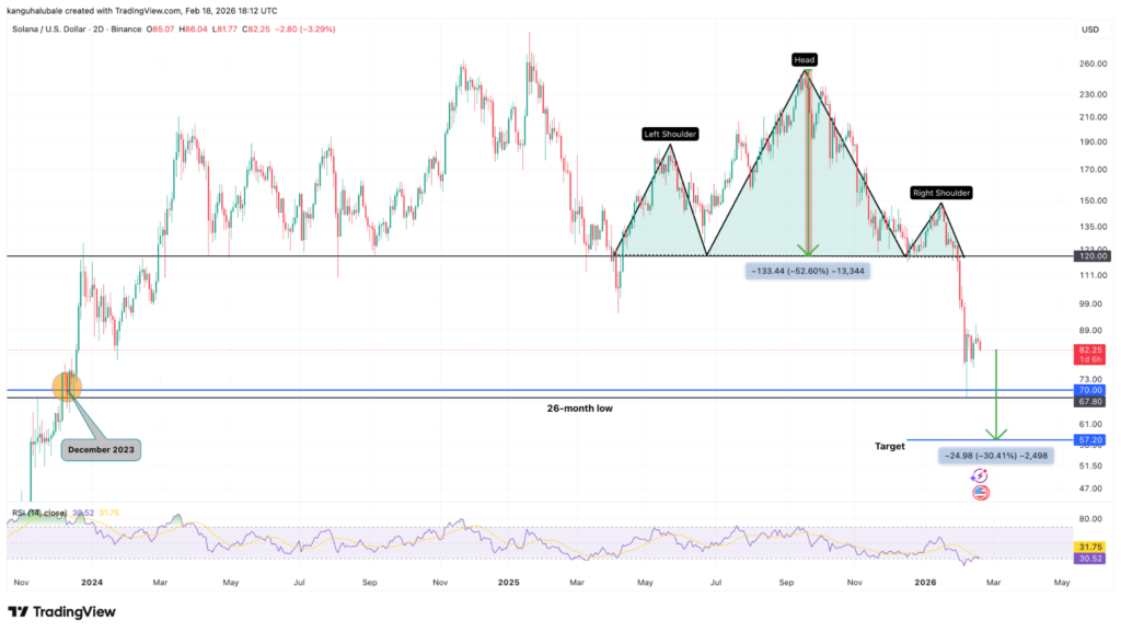 نمودار قیمتی سولانا در تایمفریم دوروزه