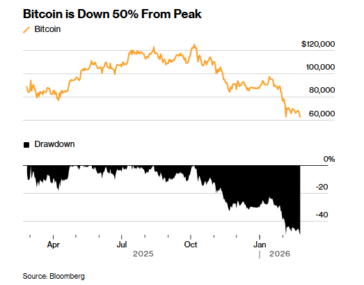 فاصله قیمت بیتکوین تا سقف آن به ۵۰٪ رسیده است