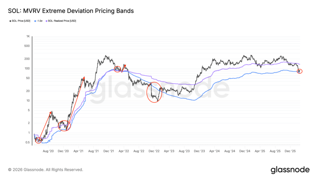 شاخص MVRV در نمودار سولانا و محدودههای احتمالی کف قیمت