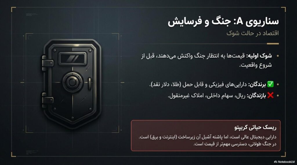 سناریوی A: جنگ نظامی، اقتصاد در حالت شوک