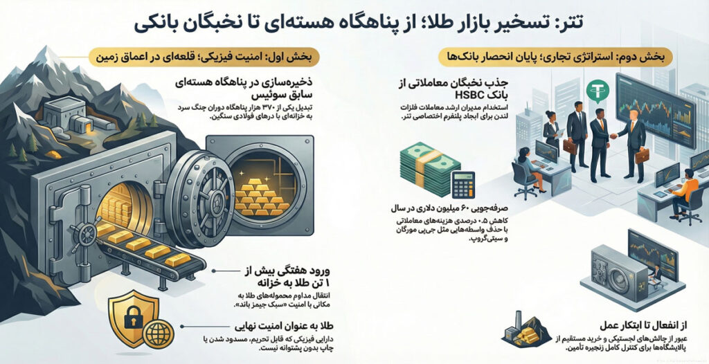 تتر بزرگترین خریدار خصوصی طلا