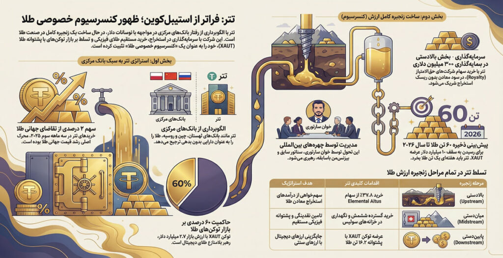 تتر استراتژی طلای بانکهای مرکزی را دنبال میکند