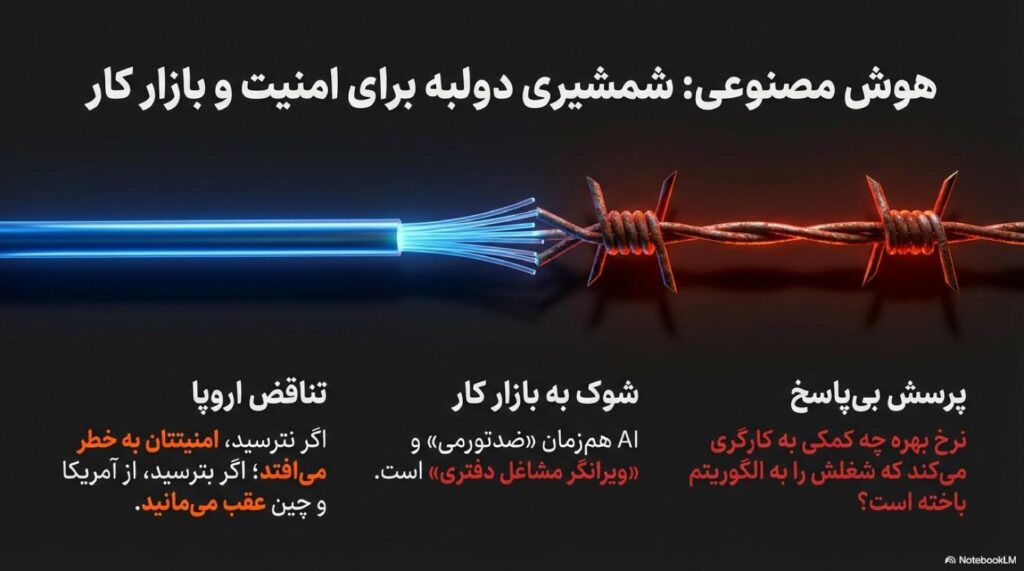 اگر اروپا به خاطر ترس، استفاده نظامی یا حتی خصوصی دست از AI بکشد، از آمریکا عقب میافتد و از چین هم عقبتر. یعنی حتی «نترسیدن» هم تبدیل به هزینه میشود.