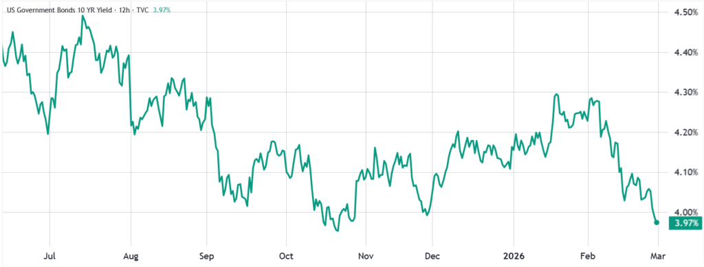 نمودار بازده اوراق ۱۰ساله آمریکا