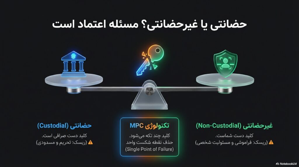 فصل چهارم: حضانتی (Custodial) یا غیرحضانتی (Non-Custodial)، داستان کنترل واقعی