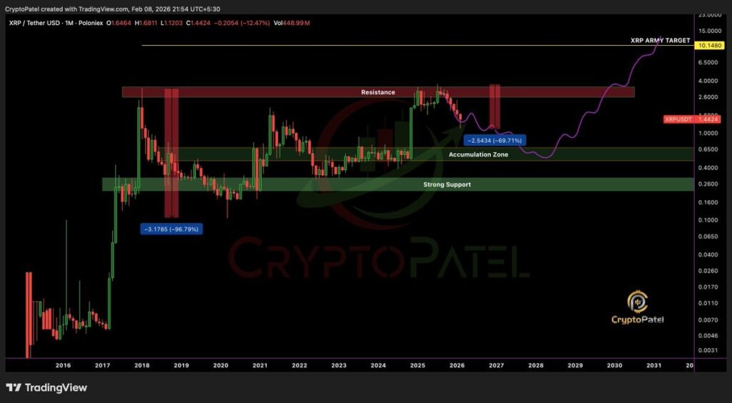 نمودار ماهانه XRP/USD