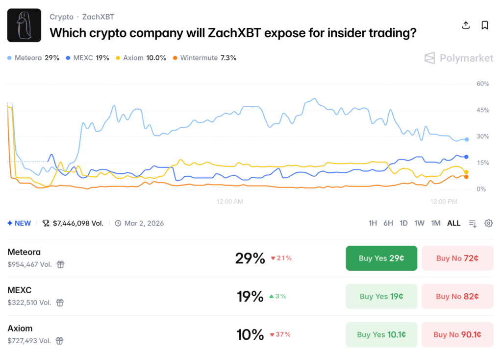 Meteora صدرنشین پیشبینیها شد