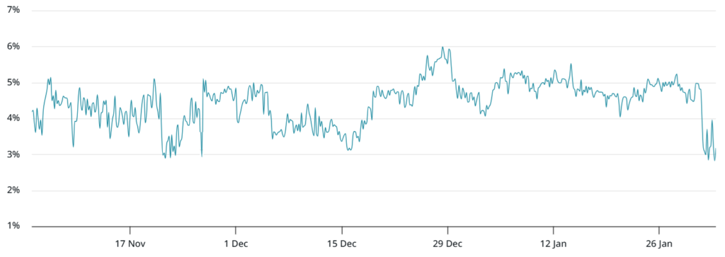 نرخ مبنای معاملات آتی دو ماهه بیت کوین نرخ مبنای معاملات آتی دو ماهه بیت کوین