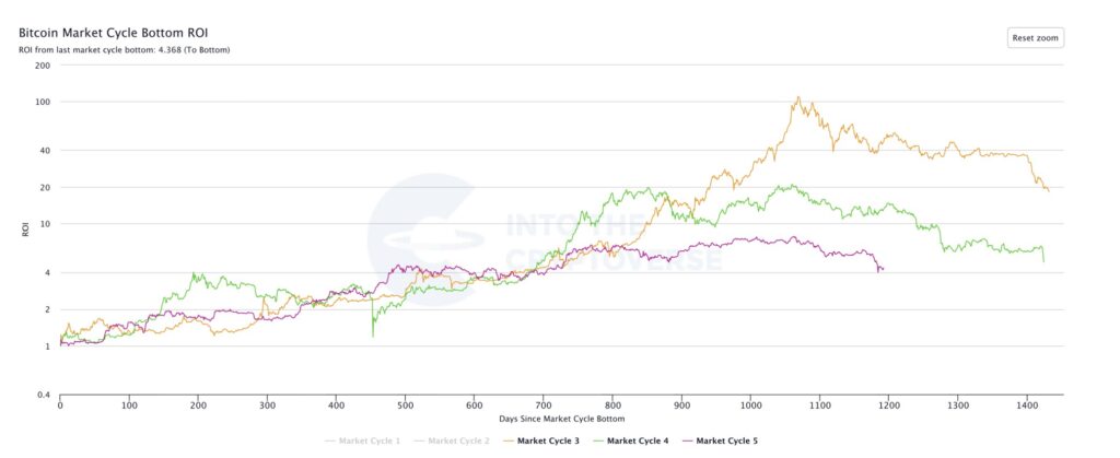 نرخ بازگشت سرمایه از کف چرخه بازار بیت کوین نرخ بازگشت سرمایه از کف چرخه بازار بیت کوین