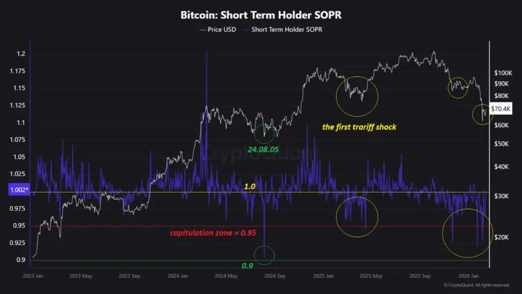 شاخص نسبت سود خروجیهای خرج شده (SOPR) دارندگان کوتاهمدت بیت کوین شاخص نسبت سود خروجیهای خرج شده (SOPR) دارندگان کوتاهمدت بیت کوین