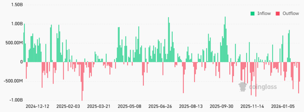 نمودار جریان خالص روزانه سرمایه در صندوقهای قابل معامله اسپات (Spot ETFs) بیت کوین در آمریکا بر حسب دلار نمودار جریان خالص روزانه سرمایه در صندوقهای قابل معامله اسپات (Spot ETFs) بیت کوین در آمریکا بر حسب دلار