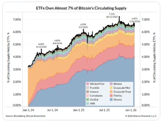 ETFها ۷٪ از عرضه در گردش بیت کوین را دارند