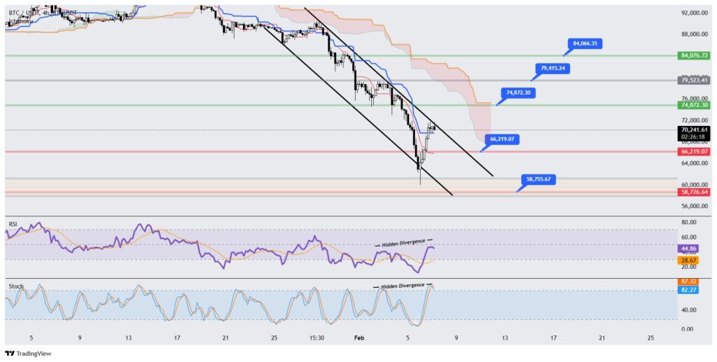 نمودار ۴ ساعته تحلیل تکنیکال بیت کوین نمودار ۴ ساعته تحلیل تکنیکال بیت کوین