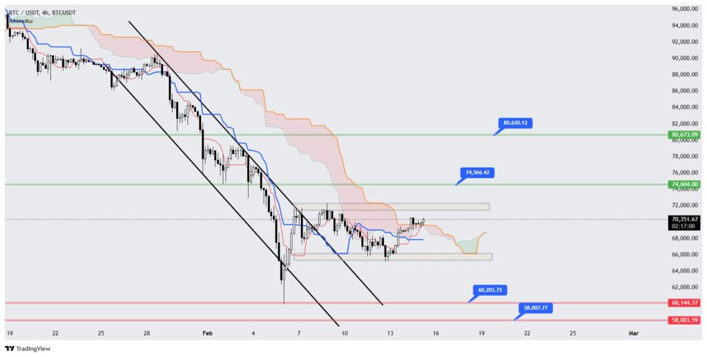 نمودار ۴ ساعته تحلیل تکنیکال بیت کوین نمودار ۴ ساعته تحلیل تکنیکال بیت کوین