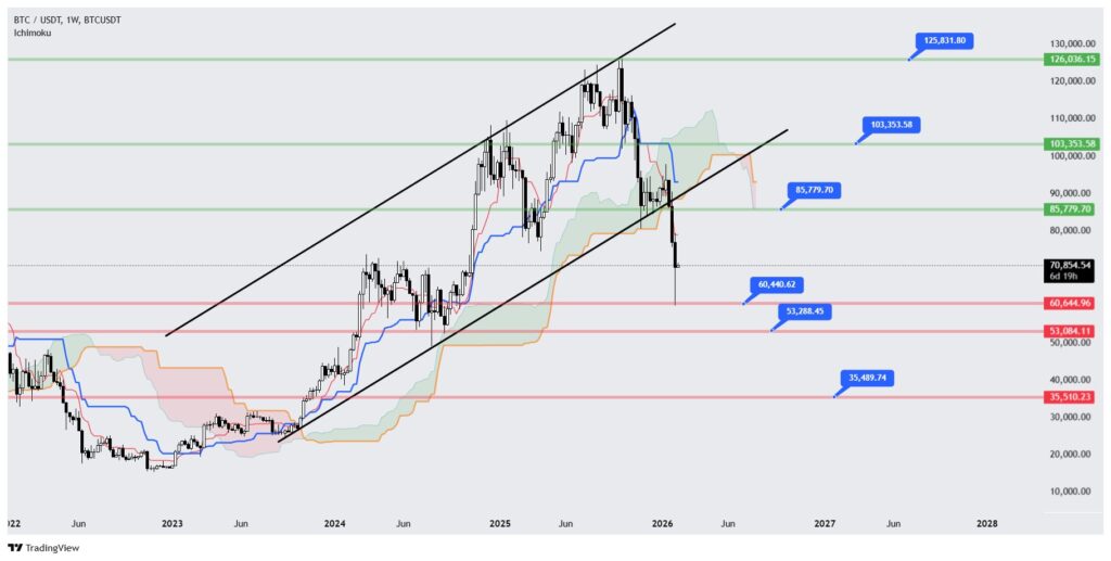 نمودار هفتگی تحلیل تکنیکال بیت کوین – منبع: Tradingview نمودار هفتگی تحلیل تکنیکال بیت کوین