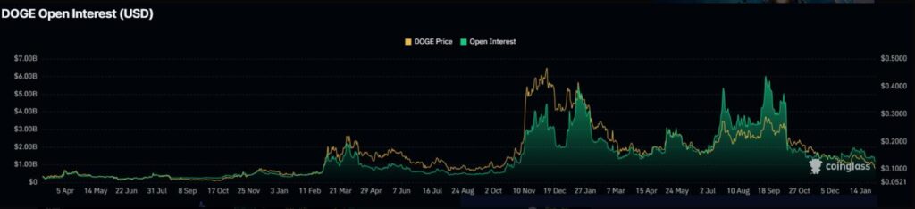 رشد چشمگیر ارزش Open Interest دوج کوین در پلتفرم کوینگلس رشد چشمگیر ارزش Open Interest میم کوین دوج در پلتفرم کوینگلس