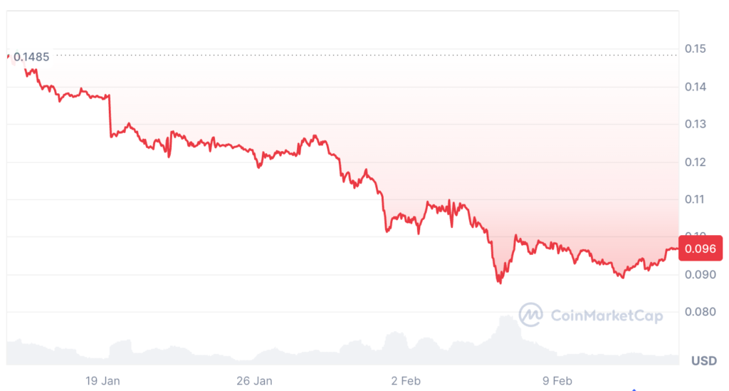 قیمت دوج کوین که در زمان روندهای صعودی میمکوینها رشد خیرهکنندهای دارد؛ در ۳۰ روز گذشته با ۳۲ درصد کاهش روبرو شده است. قیمت دوج کوین که در زمان روندهای صعودی میمکوینها رشد خیرهکنندهای دارد؛ در ۳۰ روز گذشته با ۳۲ درصد کاهش روبرو شده است.
