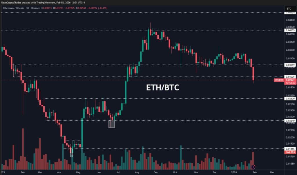 نسبت قیمت اتریوم به بیتکوین (ETH/BTC) در نمودار ۳ روزه نتوانست سطح حمایتی مهم خود را حفظ کند نسبت قیمت اتریوم به بیتکوین (ETH/BTC) در نمودار ۳ روزه نتوانست سطح حمایتی مهم خود را حفظ کند