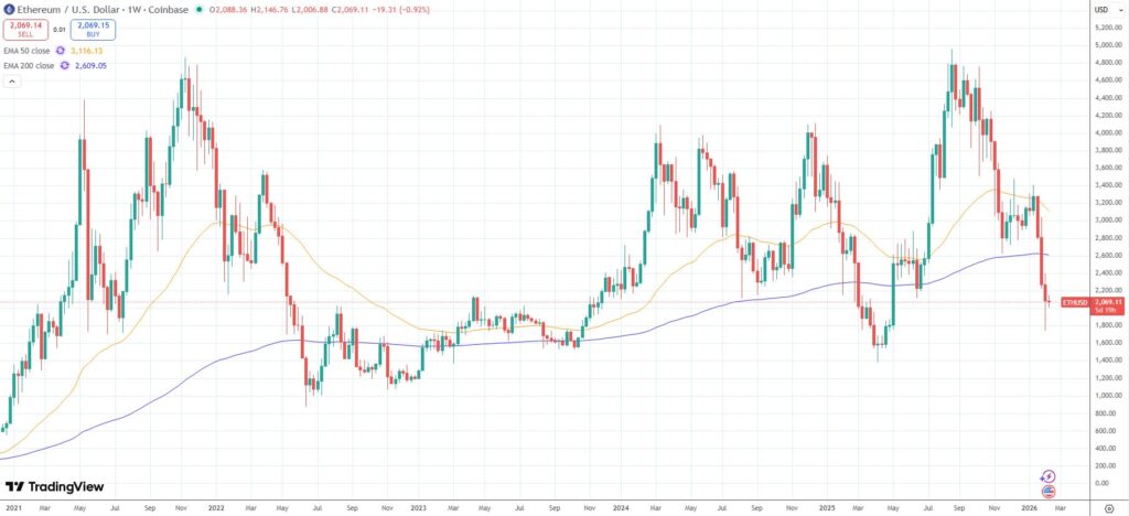 سقوط قیمت اتریوم به کفهای چرخههای بلندمدت سقوط قیمت اتریوم به کفهای چرخههای بلندمدت