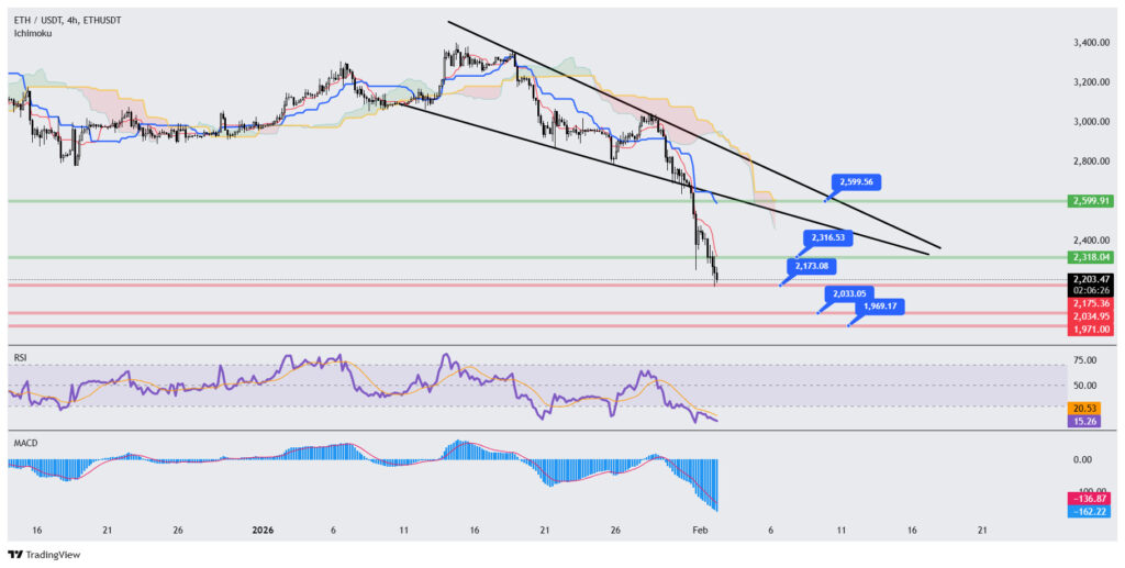 نمودار ۴ ساعته تحلیل تکنیکال اتریوم نمودار ۴ ساعته تحلیل تکنیکال اتریوم