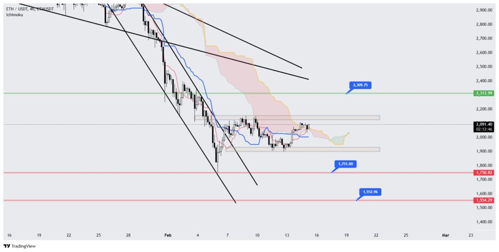 نمودار ۴ ساعته تحلیل تکنیکال اتریوم نمودار ۴ ساعته تحلیل تکنیکال اتریوم