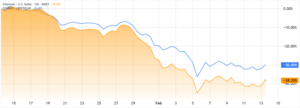 نمودار ETH/USD در مقایسه با ارزش کل بازار کریپتو
