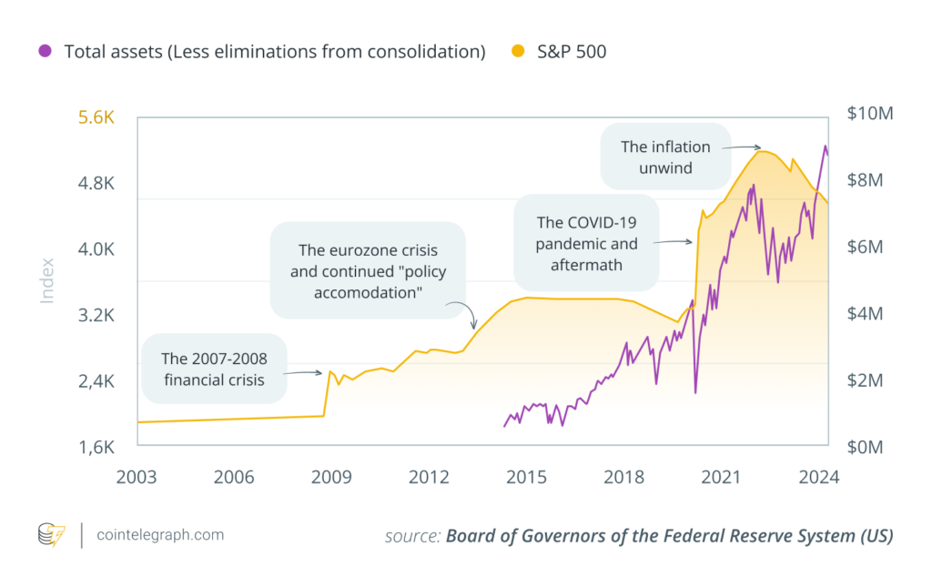 نمودار مقایسهای ترازنامه فدرال رزرو و شاخص S&P 500، این تصویر نشان میدهد که چگونه تزریق نقدینگی در زمان بحرانها، محرک اصلی رشد بازارهای مالی بوده است. نمودار مقایسهای ترازنامه فدرال رزرو و شاخص S&P 500، این تصویر نشان میدهد که چگونه تزریق نقدینگی در زمان بحرانها، محرک اصلی رشد بازارهای مالی بوده است.