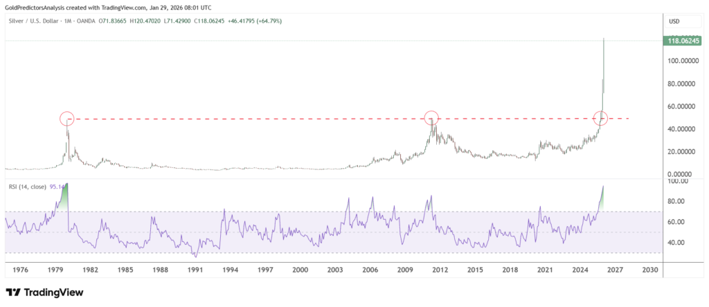 نمودار قیمت نقره - منبع: تریدینگ ویو نمودار قیمت نقره - منبع: تریدینگ ویو