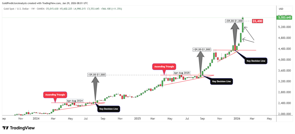 نمودار قیمت طلا - منبع: تریدینگ ویو نمودار قیمت طلا - منبع: تریدینگ ویو