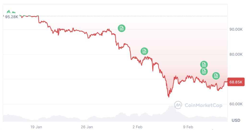 بیت کوین طی ۳۰ روز گذشته ۲۸.۱۴ درصد کاهش یافته است. بیت کوین طی ۳۰ روز گذشته ۲۸.۱۴ درصد کاهش یافته است.