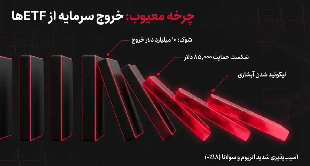 خروج سرمایه از ETF خروج سرمایه از ETF