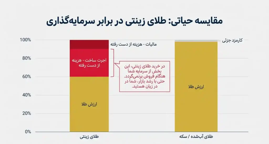 مقایسه طلای زینتی و سرمایهگذاری