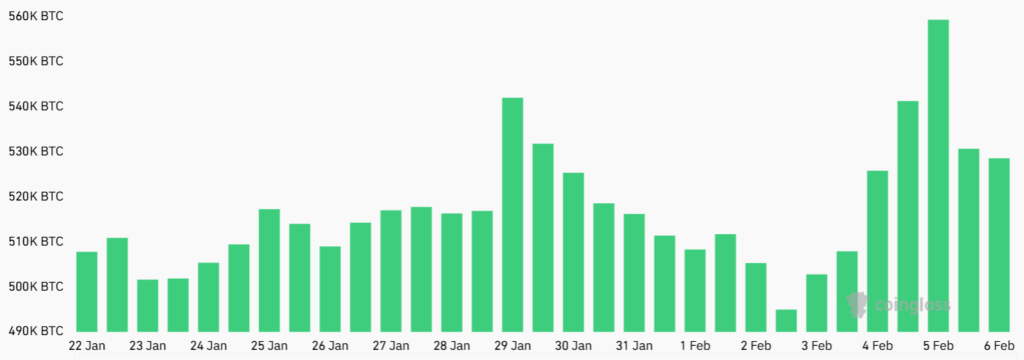 سود باز تجمیعی قراردادهای آتی بیت کوین (BTC). منبع: CoinGlass سود باز تجمیعی قراردادهای آتی بیت کوین (BTC). منبع: CoinGlass